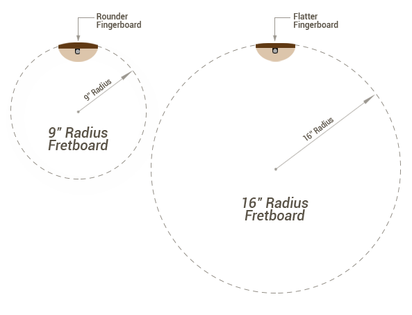 Fretboard Radius