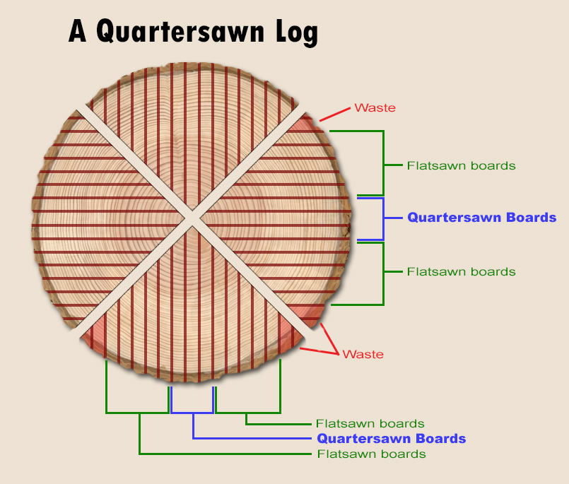 A quartersawn log.